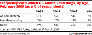 Frequency with which US Adults read blogs