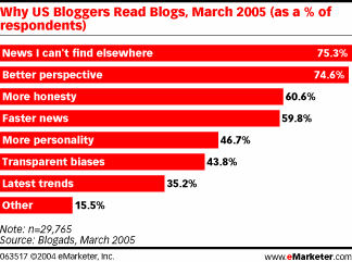 Why US Bloggers read blogs