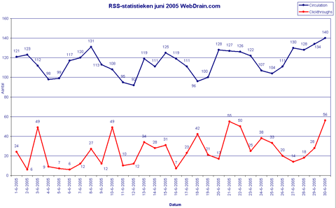 RSS-statistieken WebDrain - juni 2005
