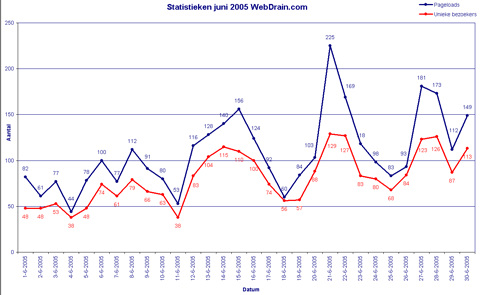 Statistieken WebDrain - juni 2005