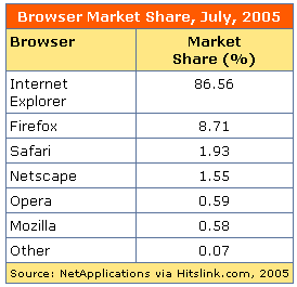 Marktaandeel browser
