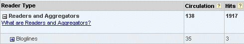 Aantal hits Bloglines op Feedburner-feed