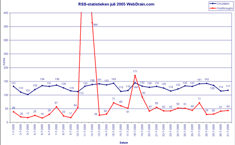 RSS-statistieken WebDrain - juli 2005