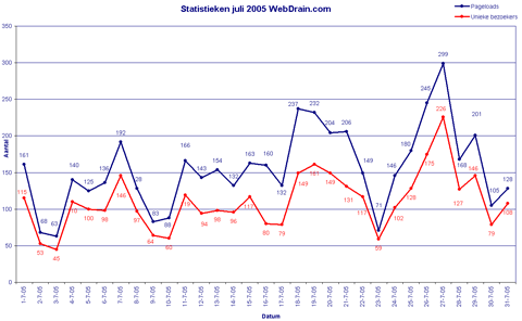 Statistieken WebDrain - juli 2005