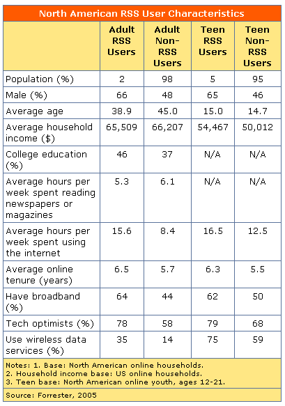 North American RSS User Characteristics