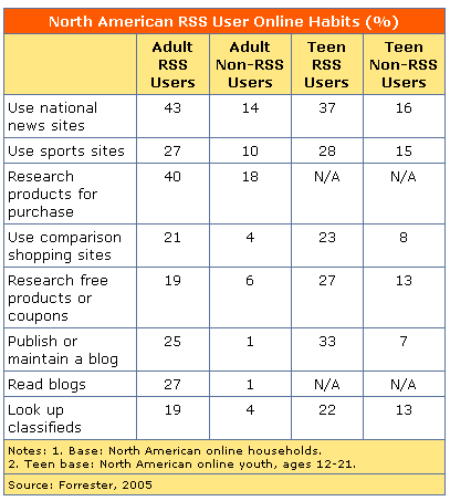 North American RSS User Online Habits