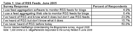 Use of RSS-feeds