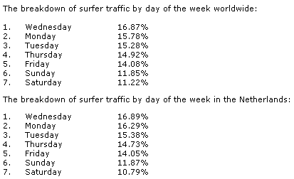 OneStat - Woensdag Surfdag