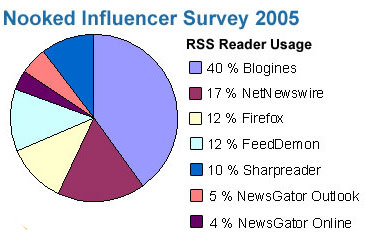 RSS Reader Usage