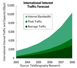 Groei internetverkeer