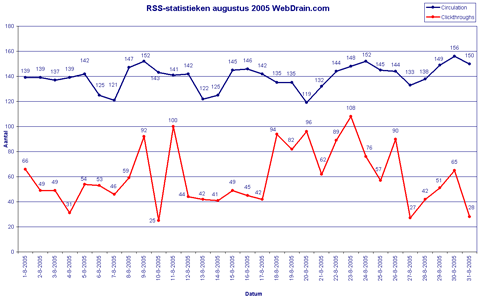 RSS-statistieken WebDrain - augustus 2005