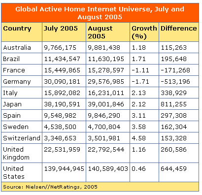 Global Active Home Internet Universe, July and August 2005