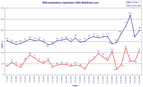 RSS-statistieken WebDrain - september 2005