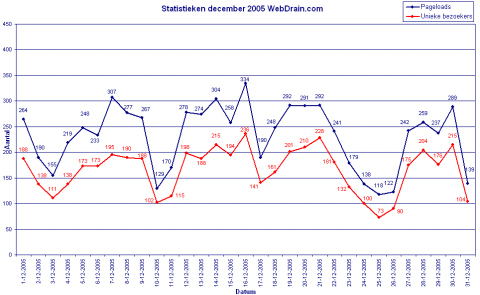 Statistieken WebDrain - december 2005