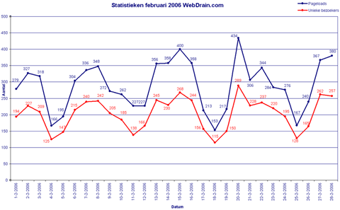 Statistieken WebDrain - februari 2006
