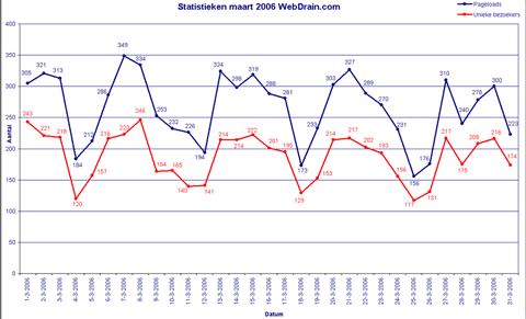 Statistieken WebDrain - maart 2006